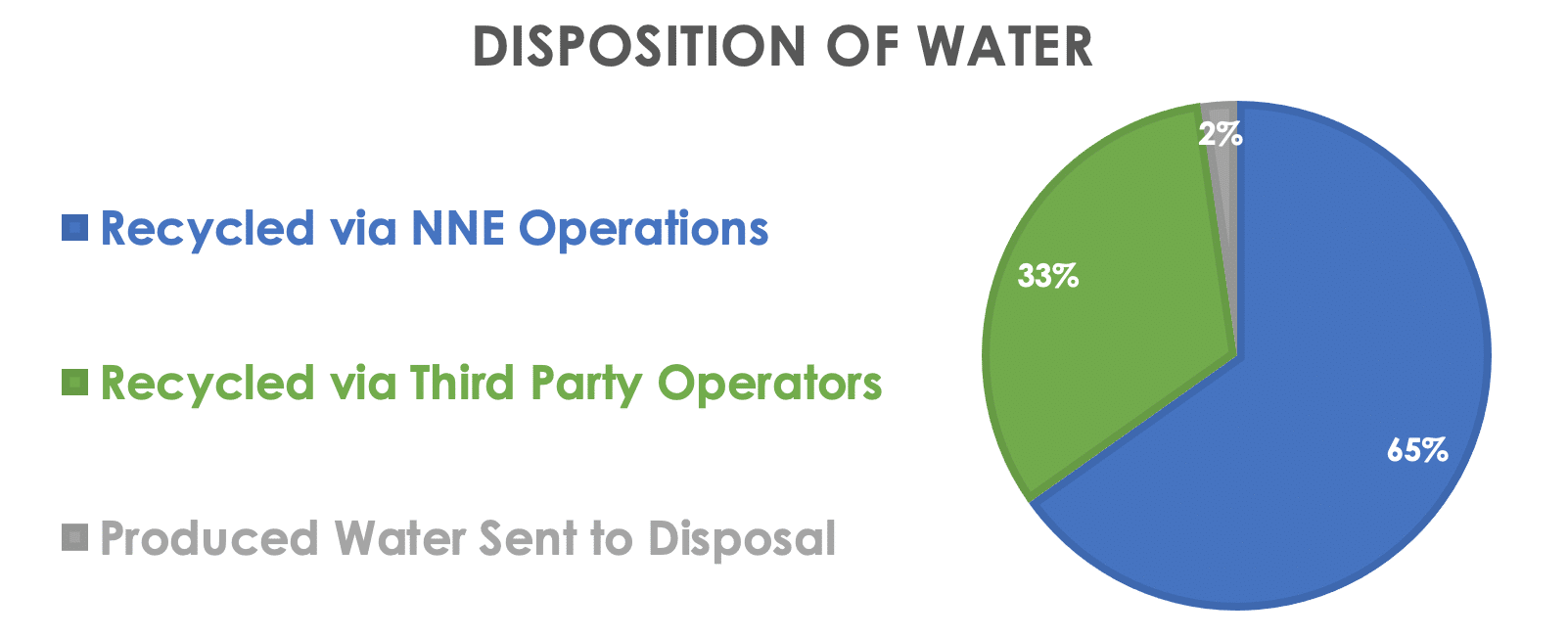 Disposition Of Water Graph.